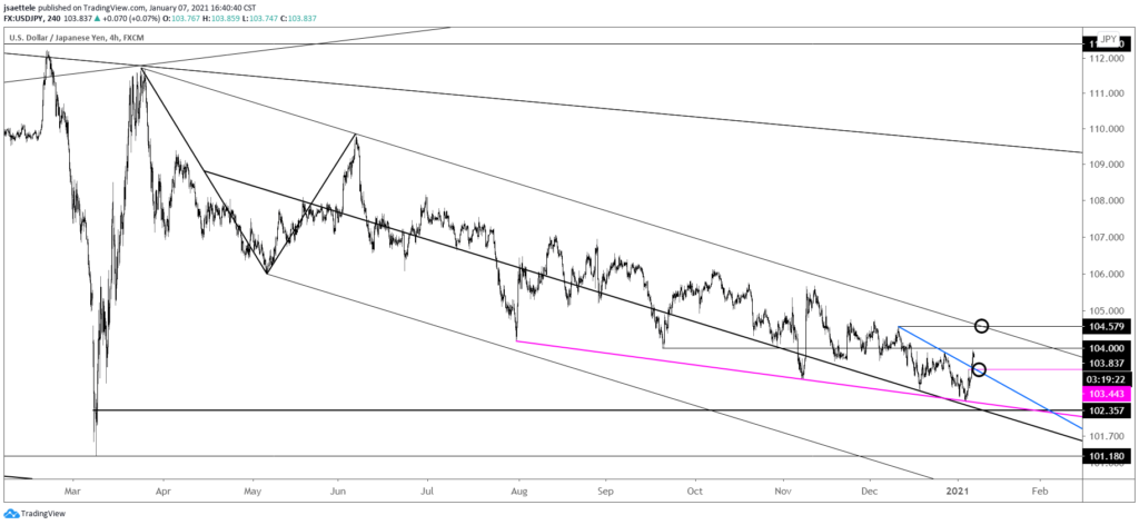 USDJPY 4 Hour