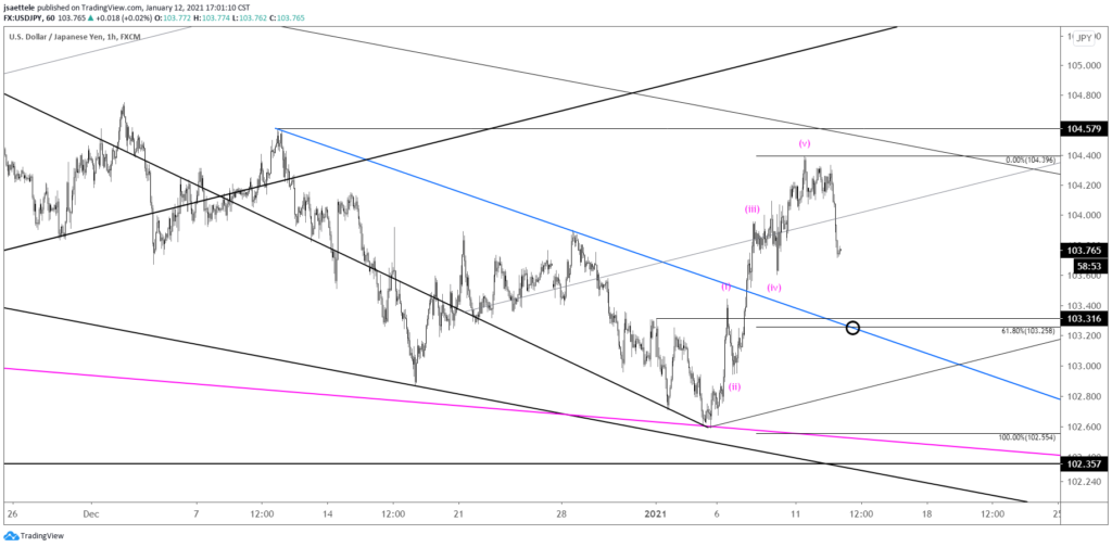 USDJPY Hourly