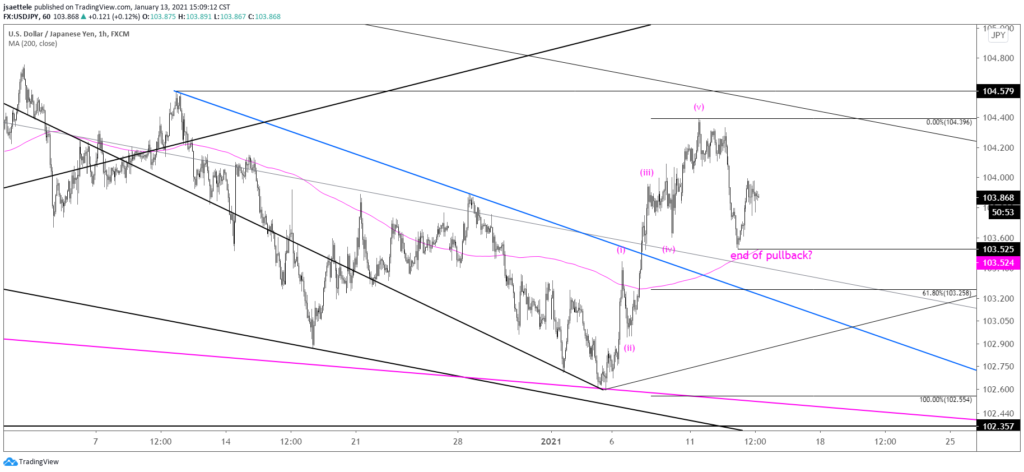 USDJPY Hourly