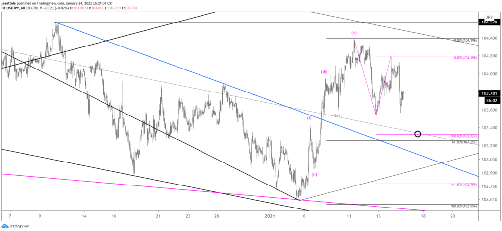 USDJPY Hourly