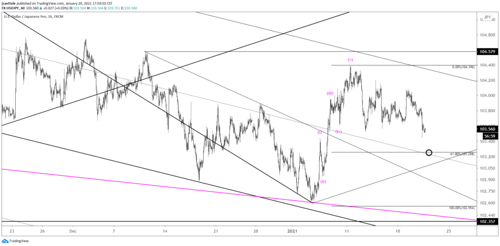 USDJPY Hourly