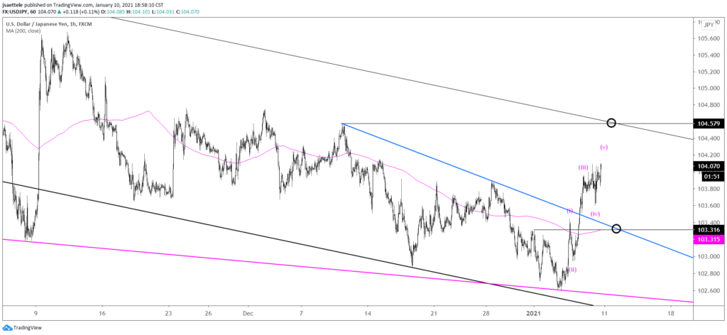 USDJPY Hourly