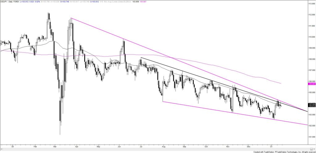 USDJPY Daily