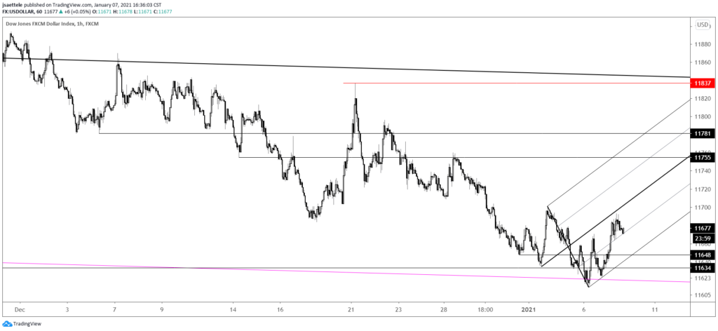 USDOLLAR Hourly