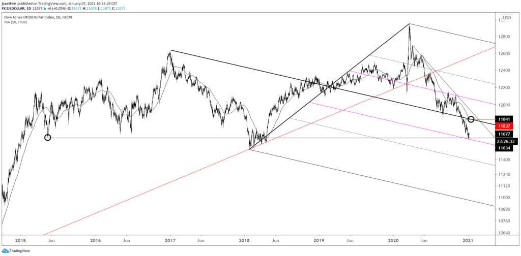 USDOLLAR Daily