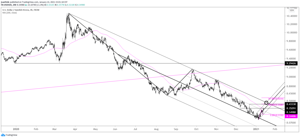 USDSEK 4 Hour