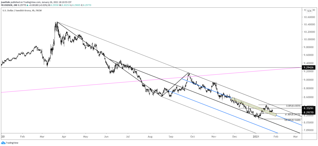 USDSEK 4 Hour