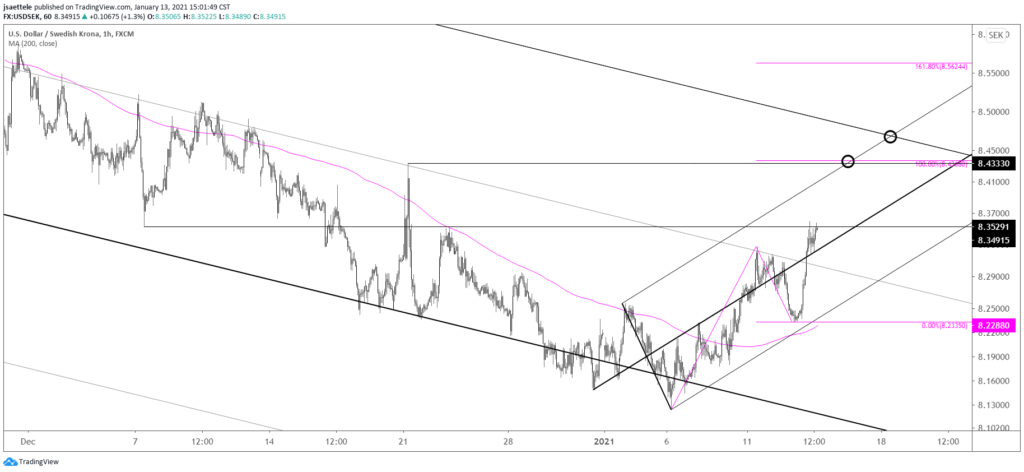 USDSEK Hourly