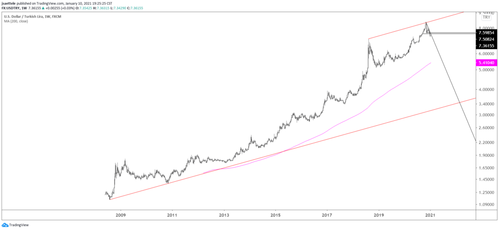 USDTRY Weekly