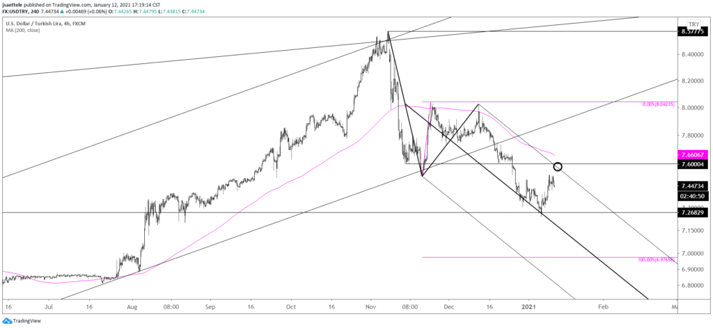 USDTRY 4 Hour