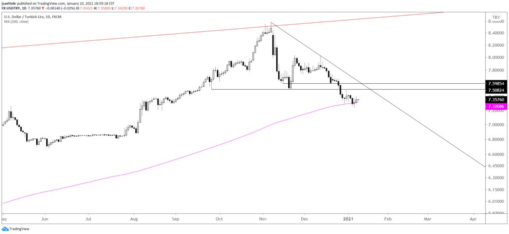 USDTRY Daily