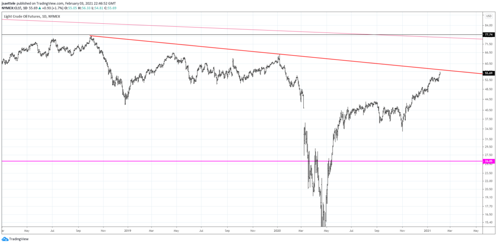 Crude Oil Daily