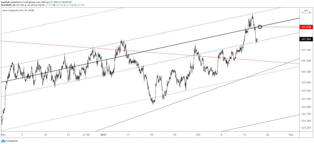 EURJPY Hourly