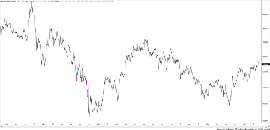 EURJPY Daily