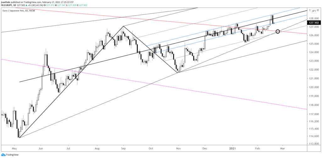 EURJPY Daily