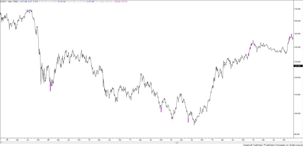 EURJPY Daily