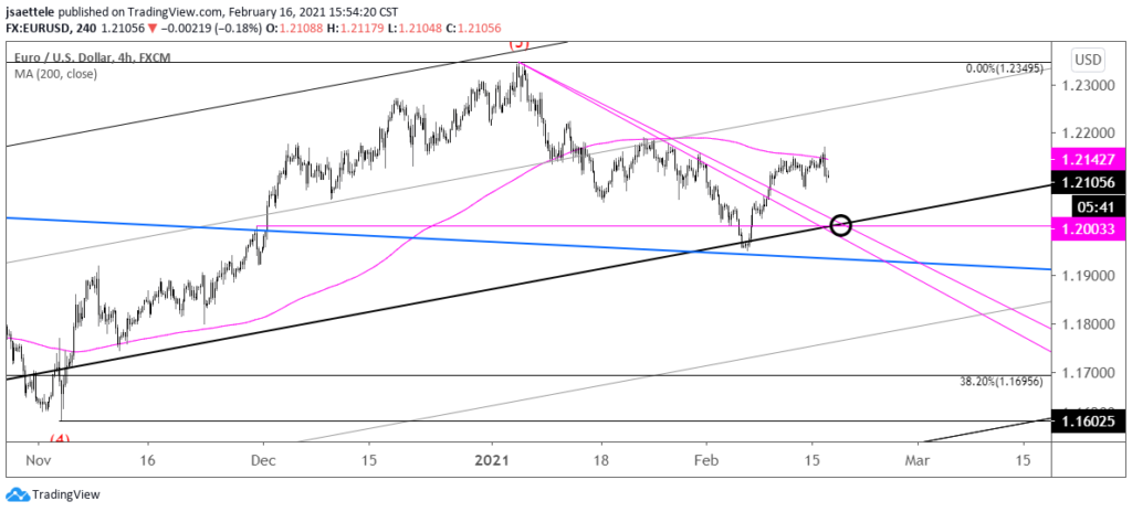 EURUSD 4 Hour