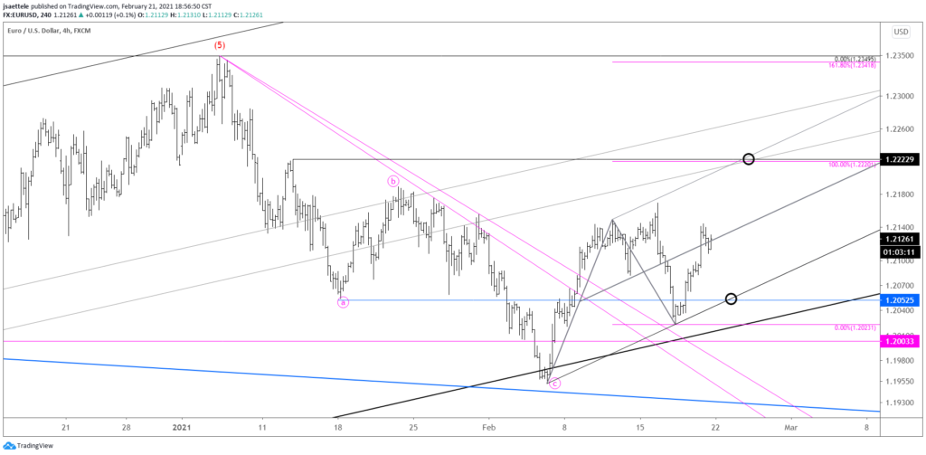 EURUSD 4 Hour