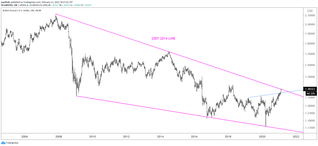 GBPUSD Weekly