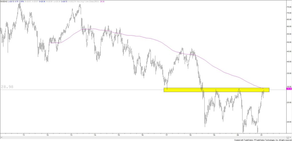 TUR (Turkey Equity ETF) Weekly