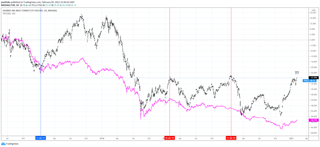 TUR (black) and TRYUSD (magenta) Daily