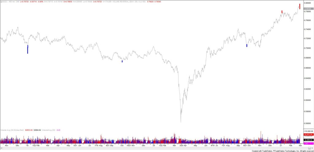 Australian Dollar Futures 8 Hour