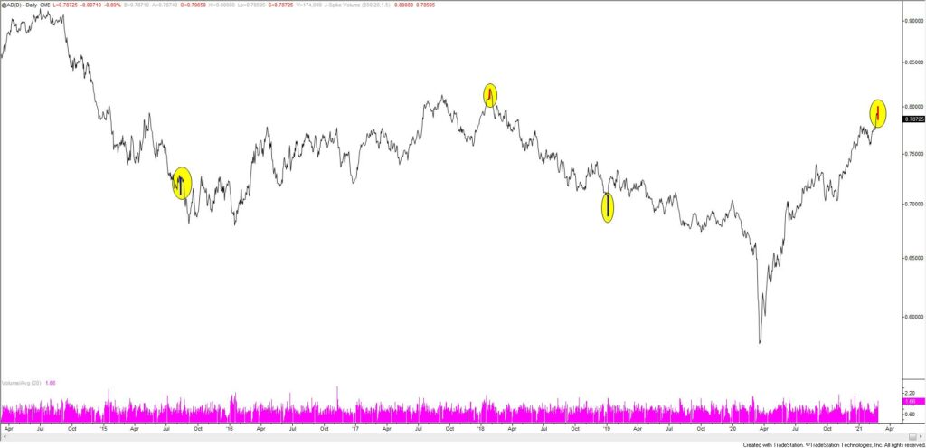 Australian Dollar Futures Daily