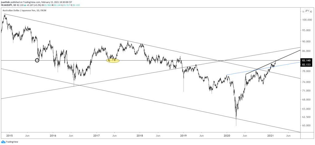 AUDJPY Daily