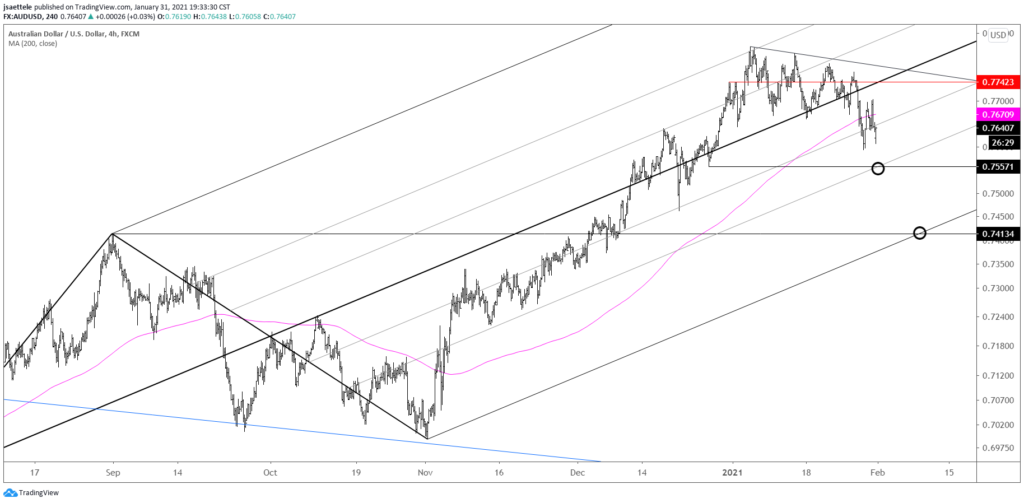 AUDUSD 4 Hour