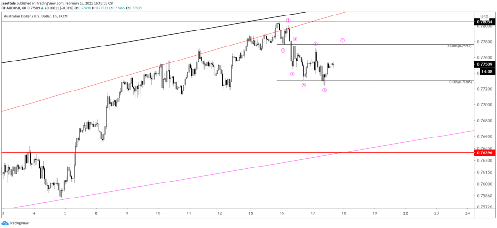 AUDUSD Hourly