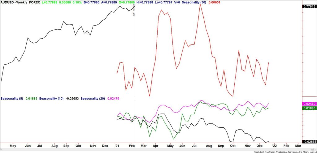 AUDUSD Weekly Seasonality