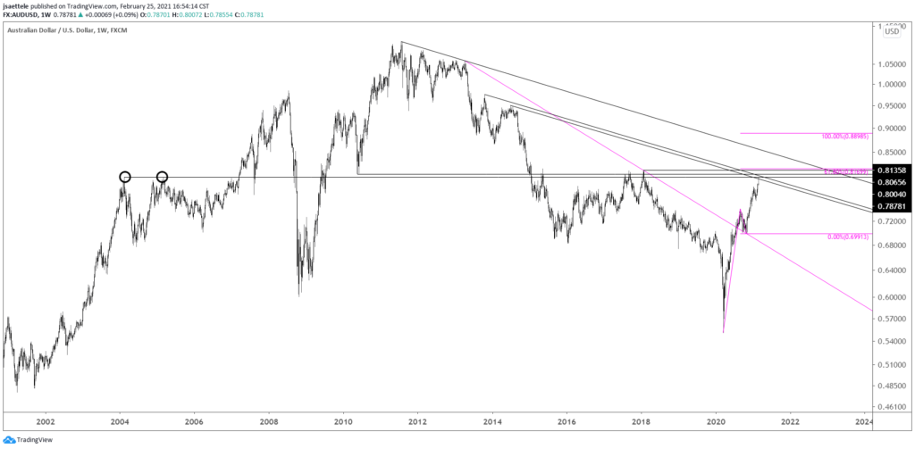 AUDUSD Weekly