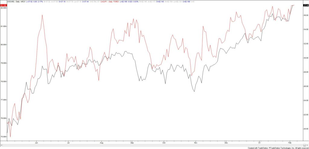 USO (crude ETF - black) and CADJPY (red) Daily