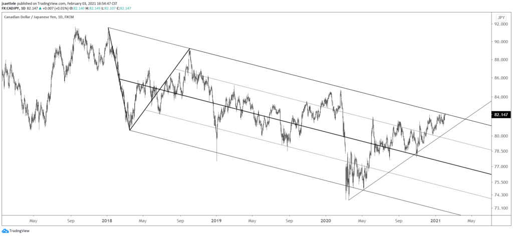 CADJPY Daily