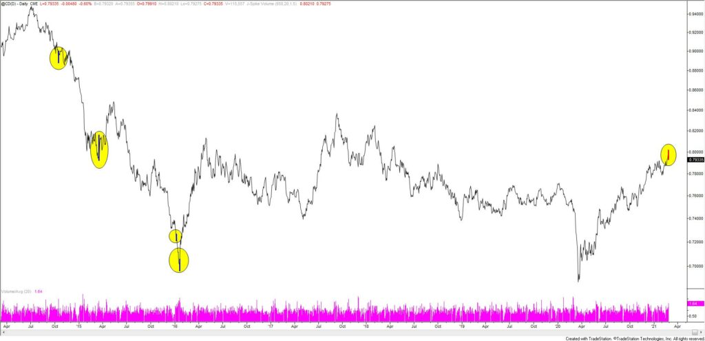 Canadian Dollar Futures Daily