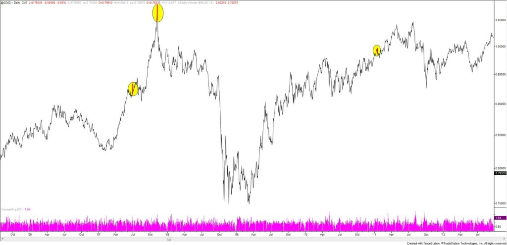 Canadian Dollar Futures Daily