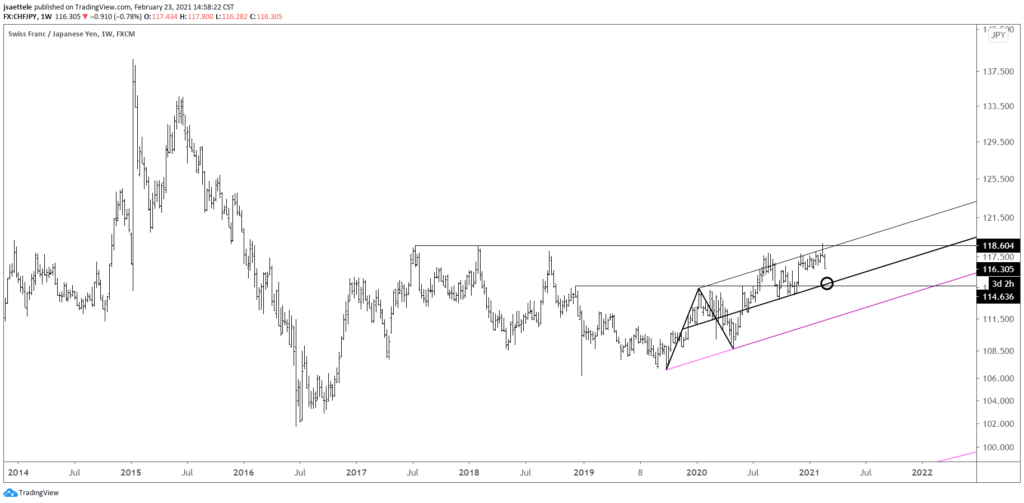 CHFJPY Weekly