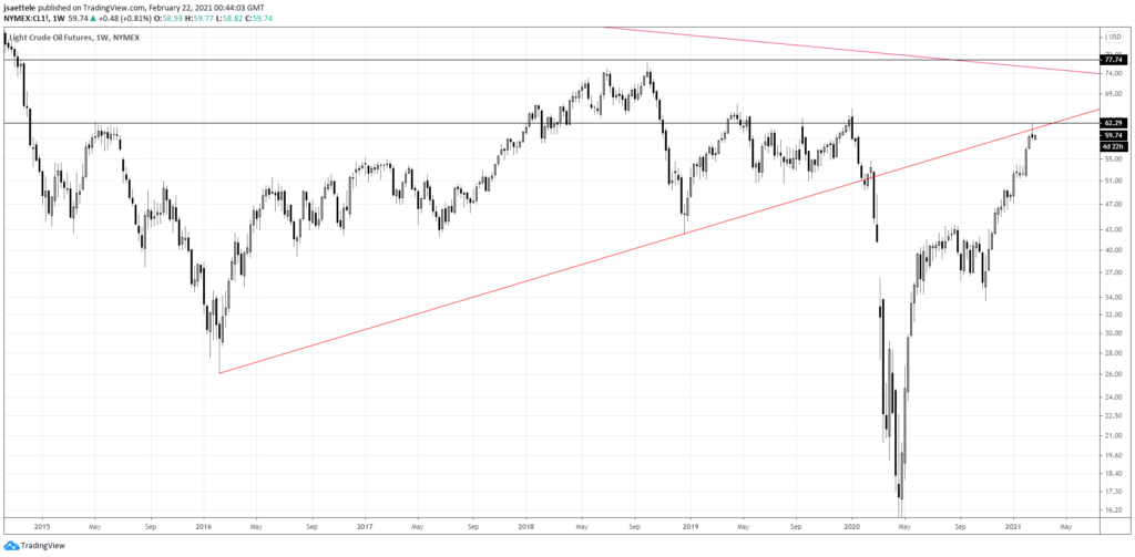 Crude Oil Futures Weekly