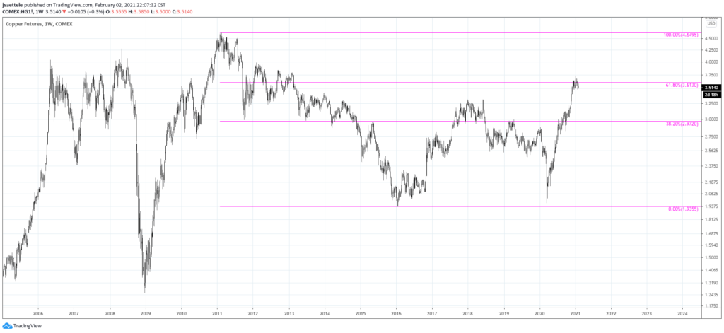 Copper Weekly