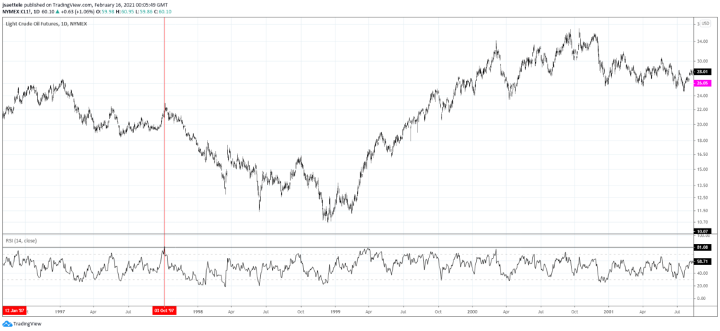 Crude Oil Futures (WTI)