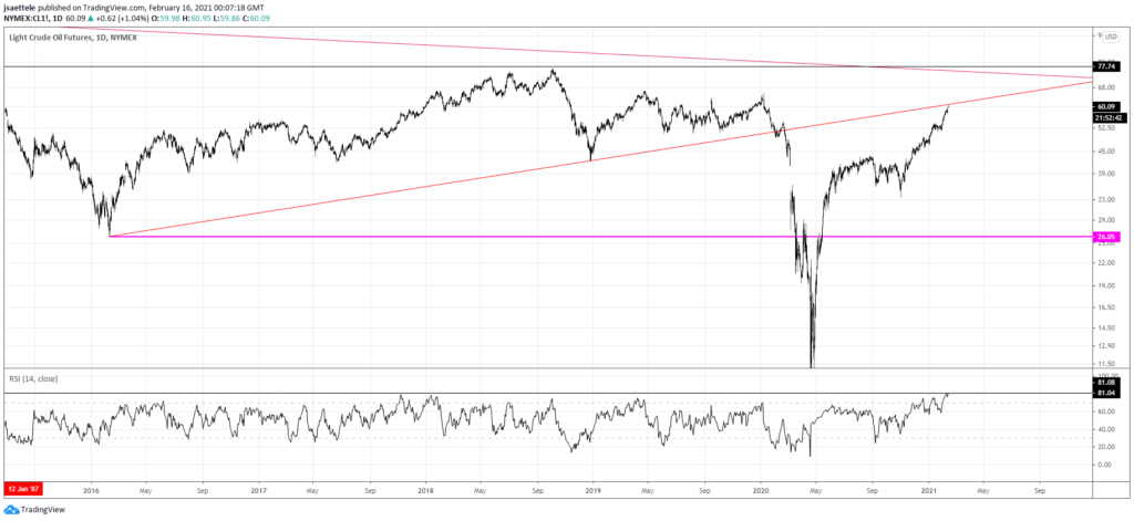 Crude Oil Futures (WTI)