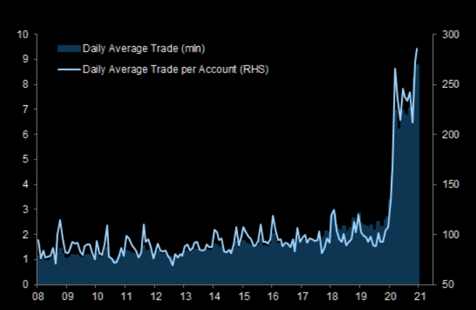 Everyone is a Day Trader (from Goldman)