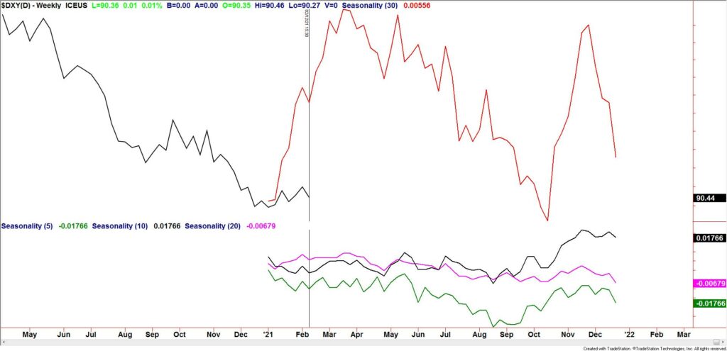 DXY Weekly Seasonality