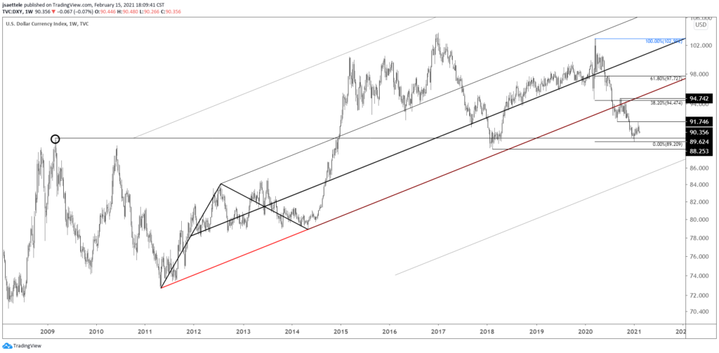 DXY Weekly