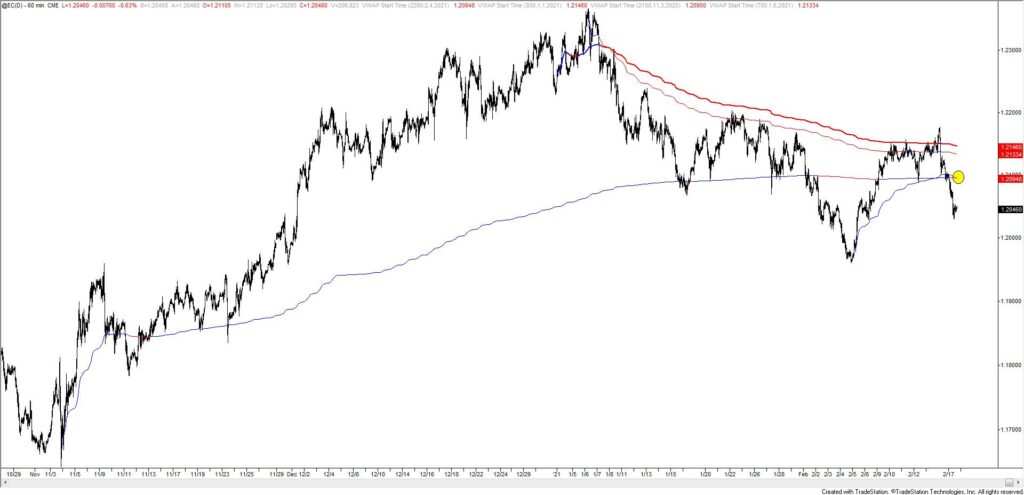 Euro Futures Hourly