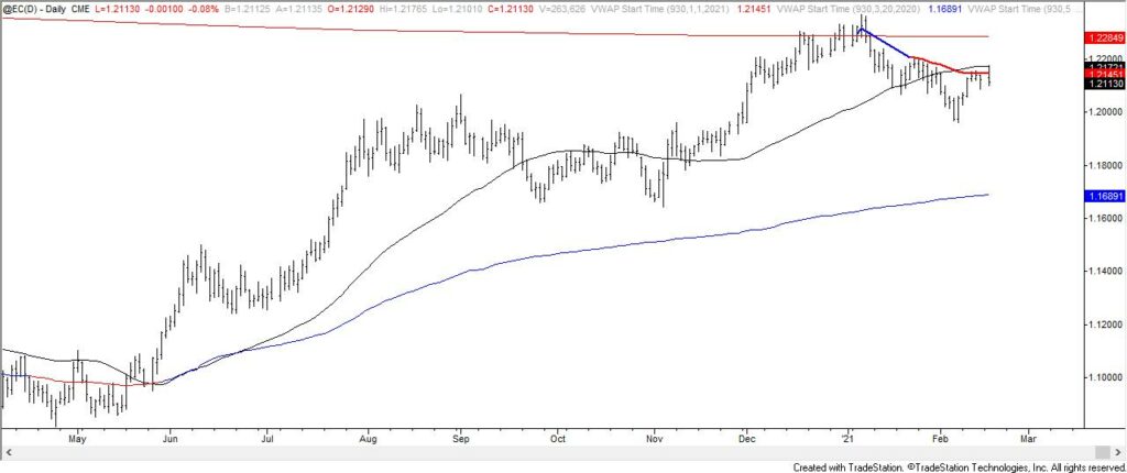 Euro Futures Daily