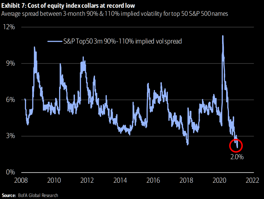 S&P Top 50 Index Collars at Record Low