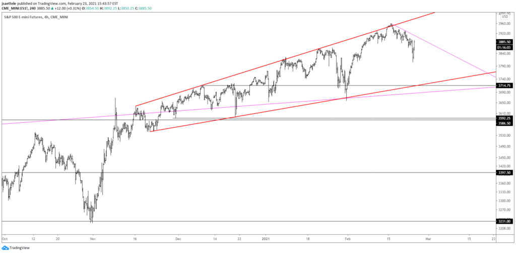 S&P 500 Futures (ES) 4 Hour