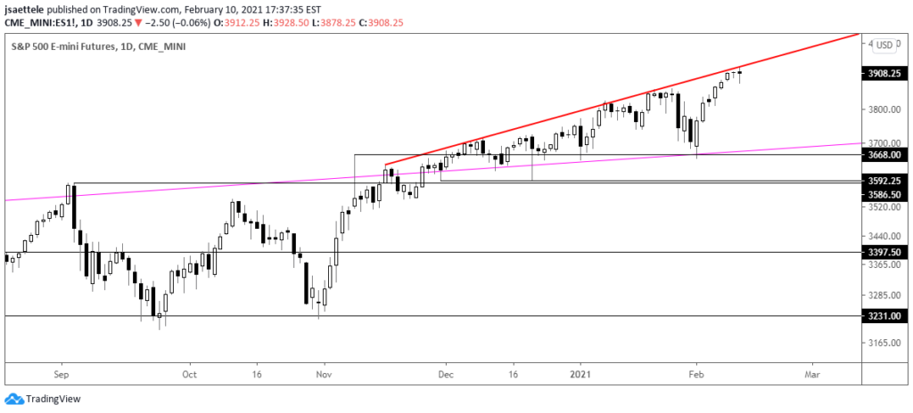 S&P 500 Futures (ES) Daily