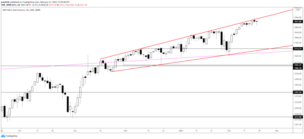 S&P 500 Futures (ES) Daily